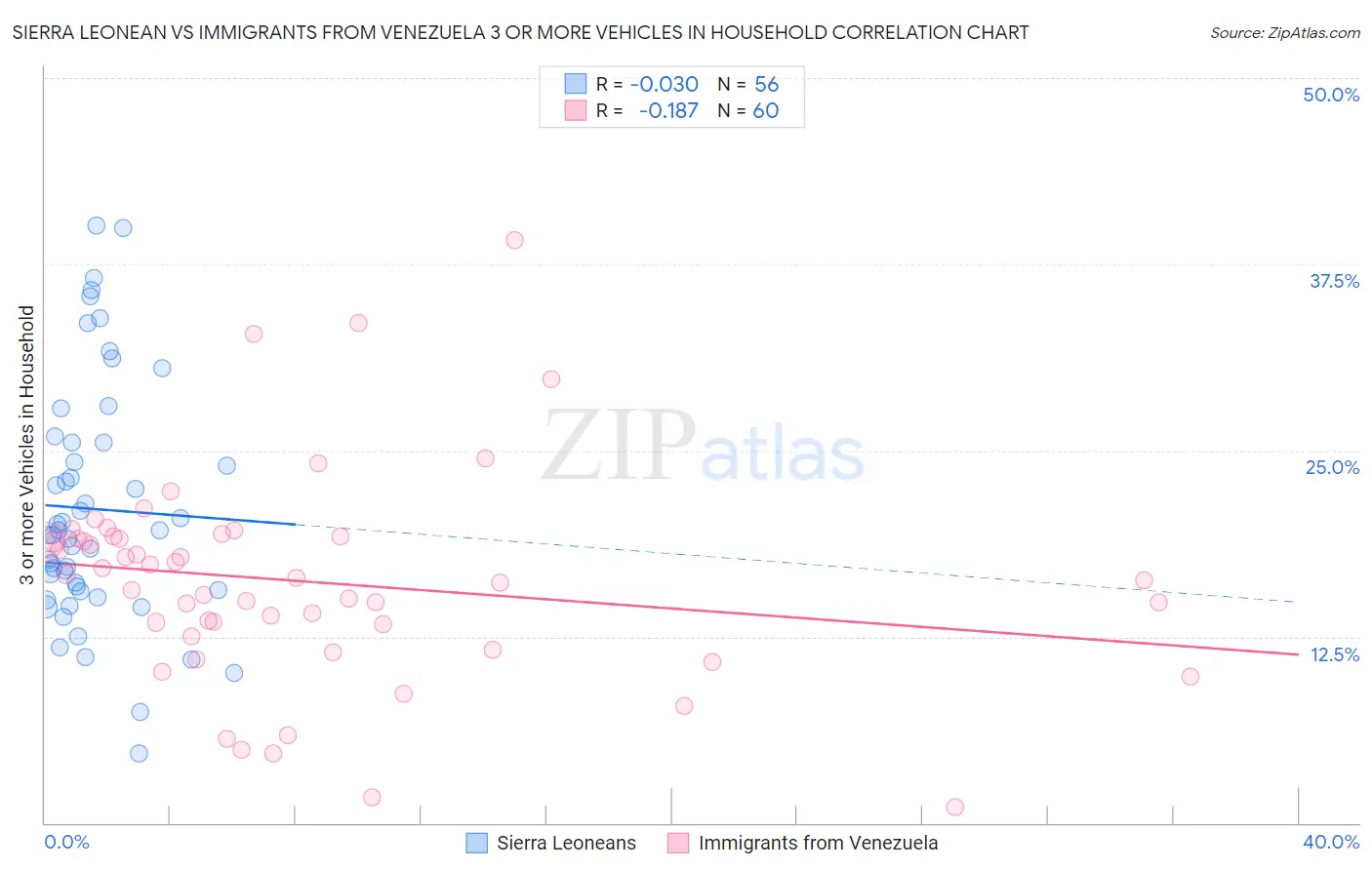 Sierra Leonean vs Immigrants from Venezuela 3 or more Vehicles in Household