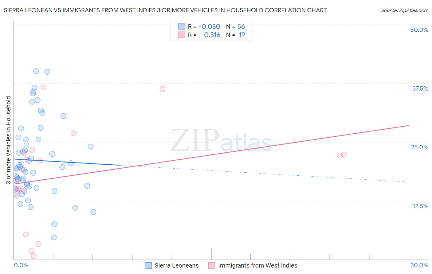 Sierra Leonean vs Immigrants from West Indies 3 or more Vehicles in Household