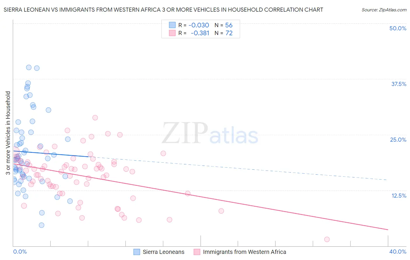 Sierra Leonean vs Immigrants from Western Africa 3 or more Vehicles in Household