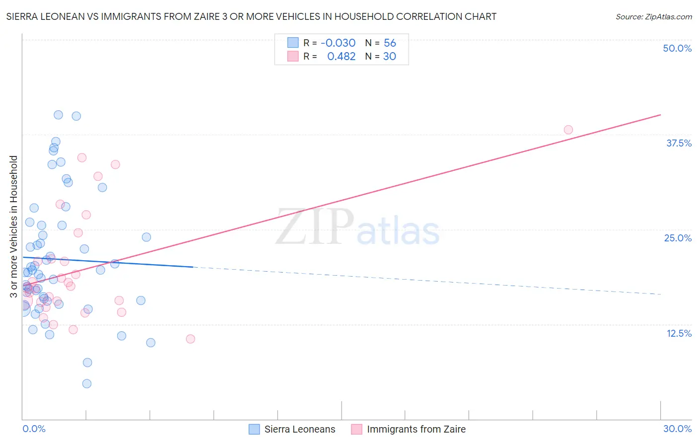 Sierra Leonean vs Immigrants from Zaire 3 or more Vehicles in Household