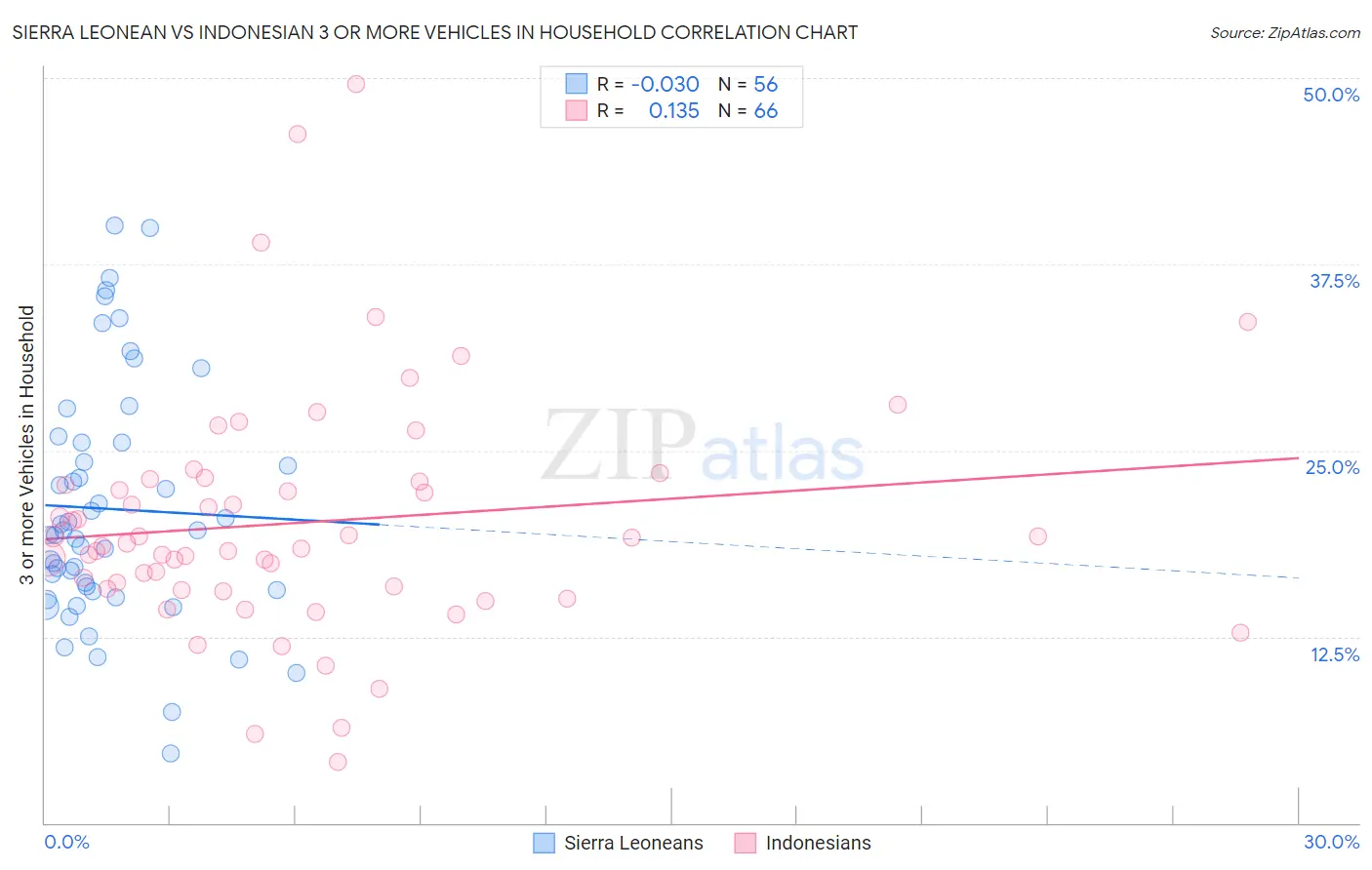 Sierra Leonean vs Indonesian 3 or more Vehicles in Household