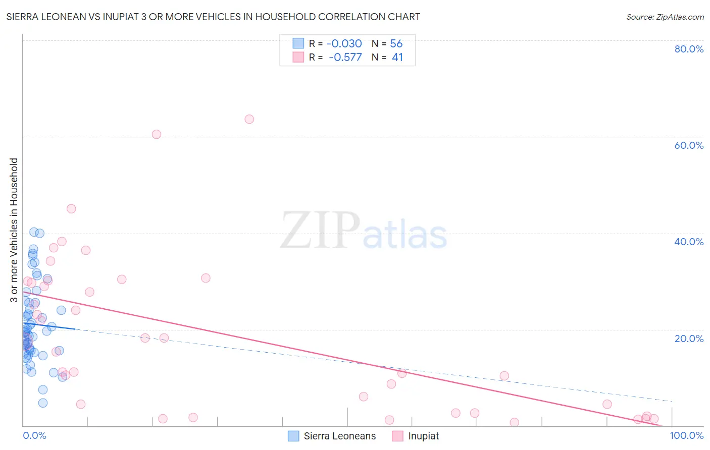 Sierra Leonean vs Inupiat 3 or more Vehicles in Household