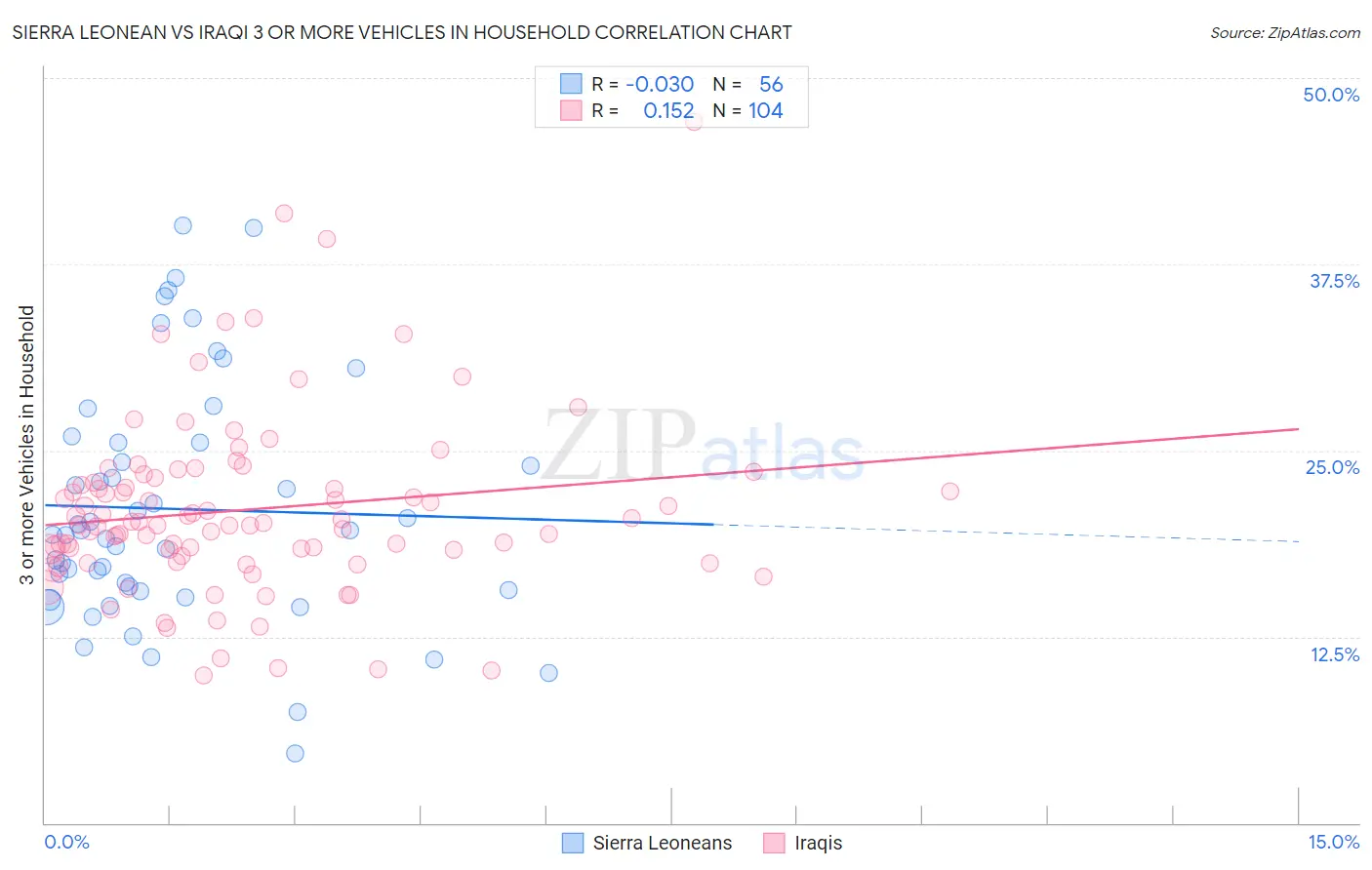 Sierra Leonean vs Iraqi 3 or more Vehicles in Household