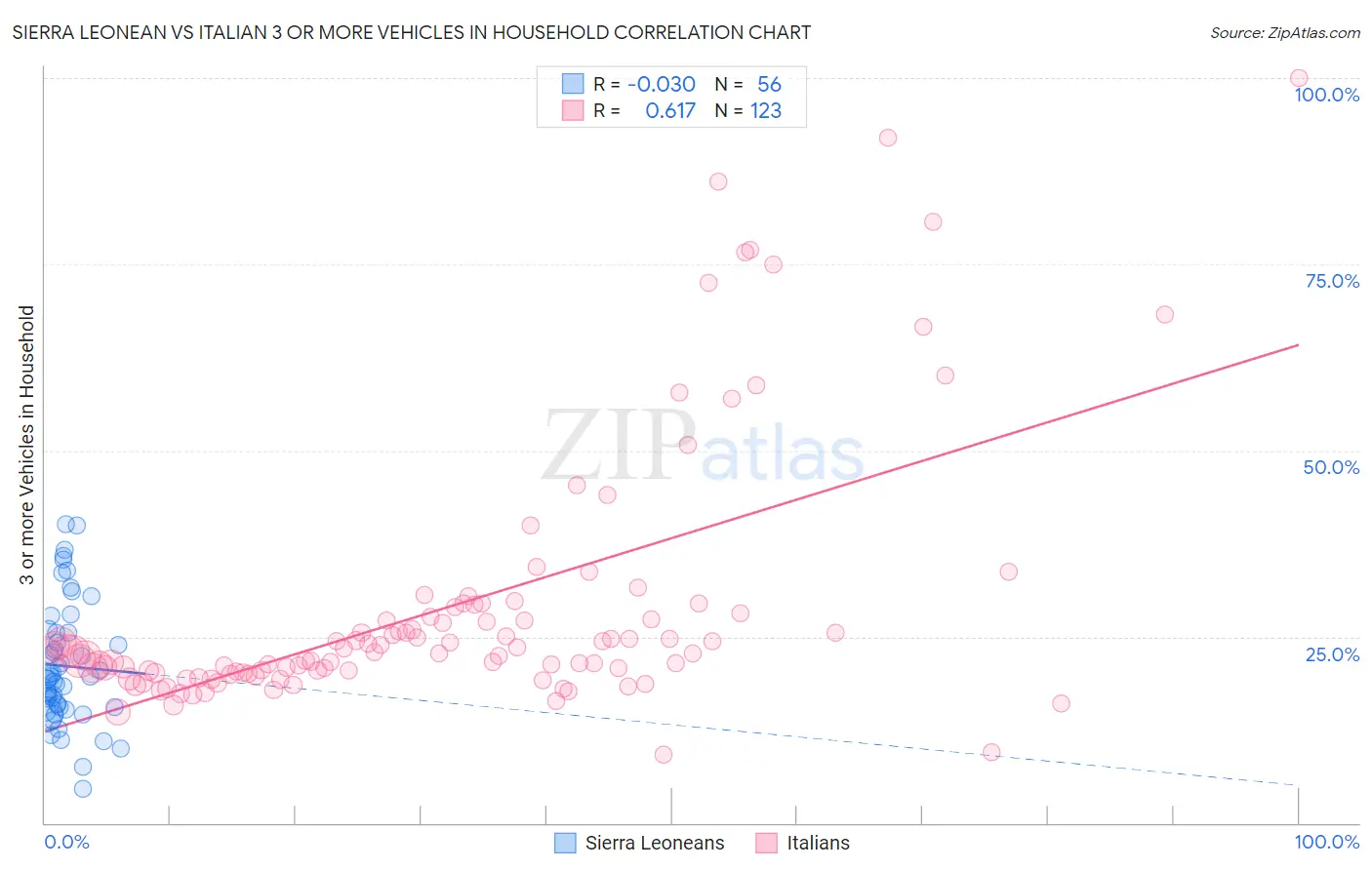 Sierra Leonean vs Italian 3 or more Vehicles in Household
