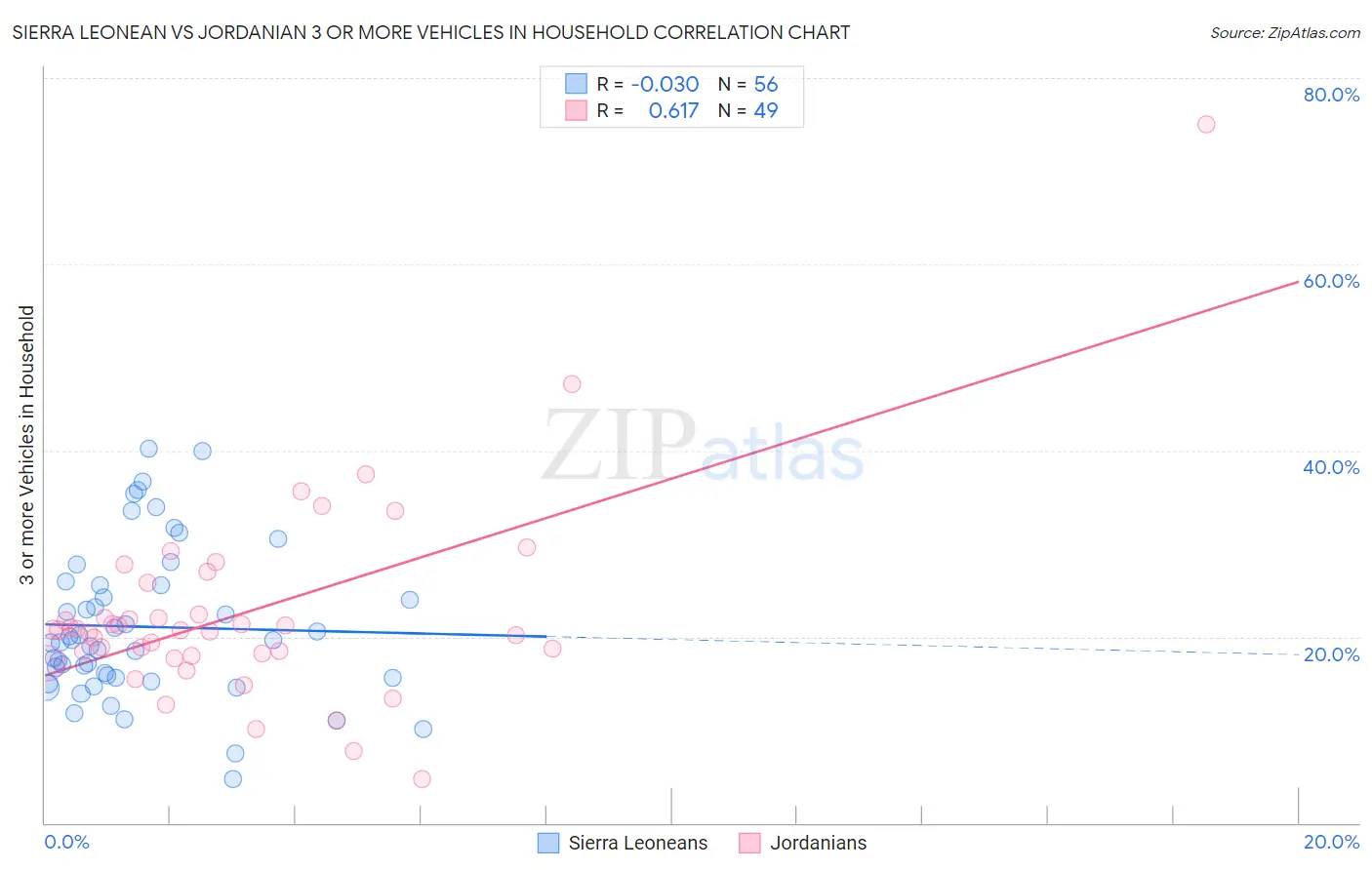 Sierra Leonean vs Jordanian 3 or more Vehicles in Household