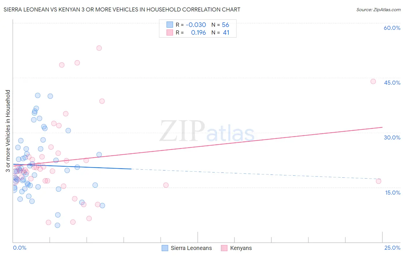 Sierra Leonean vs Kenyan 3 or more Vehicles in Household
