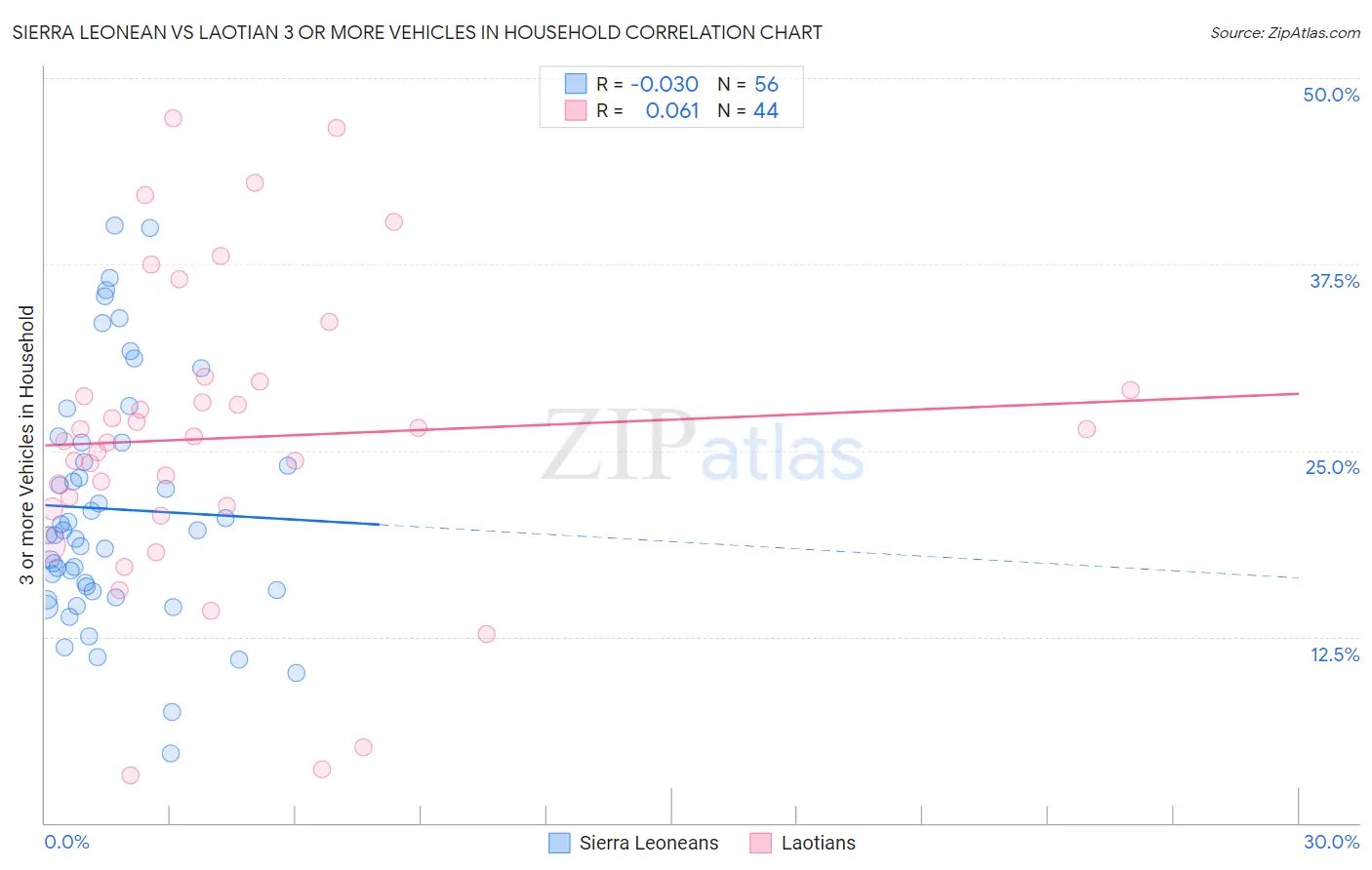 Sierra Leonean vs Laotian 3 or more Vehicles in Household