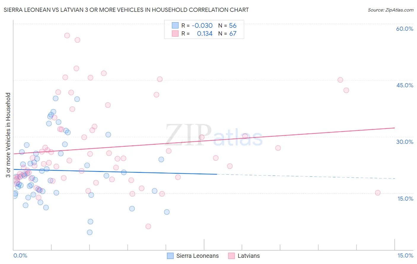 Sierra Leonean vs Latvian 3 or more Vehicles in Household