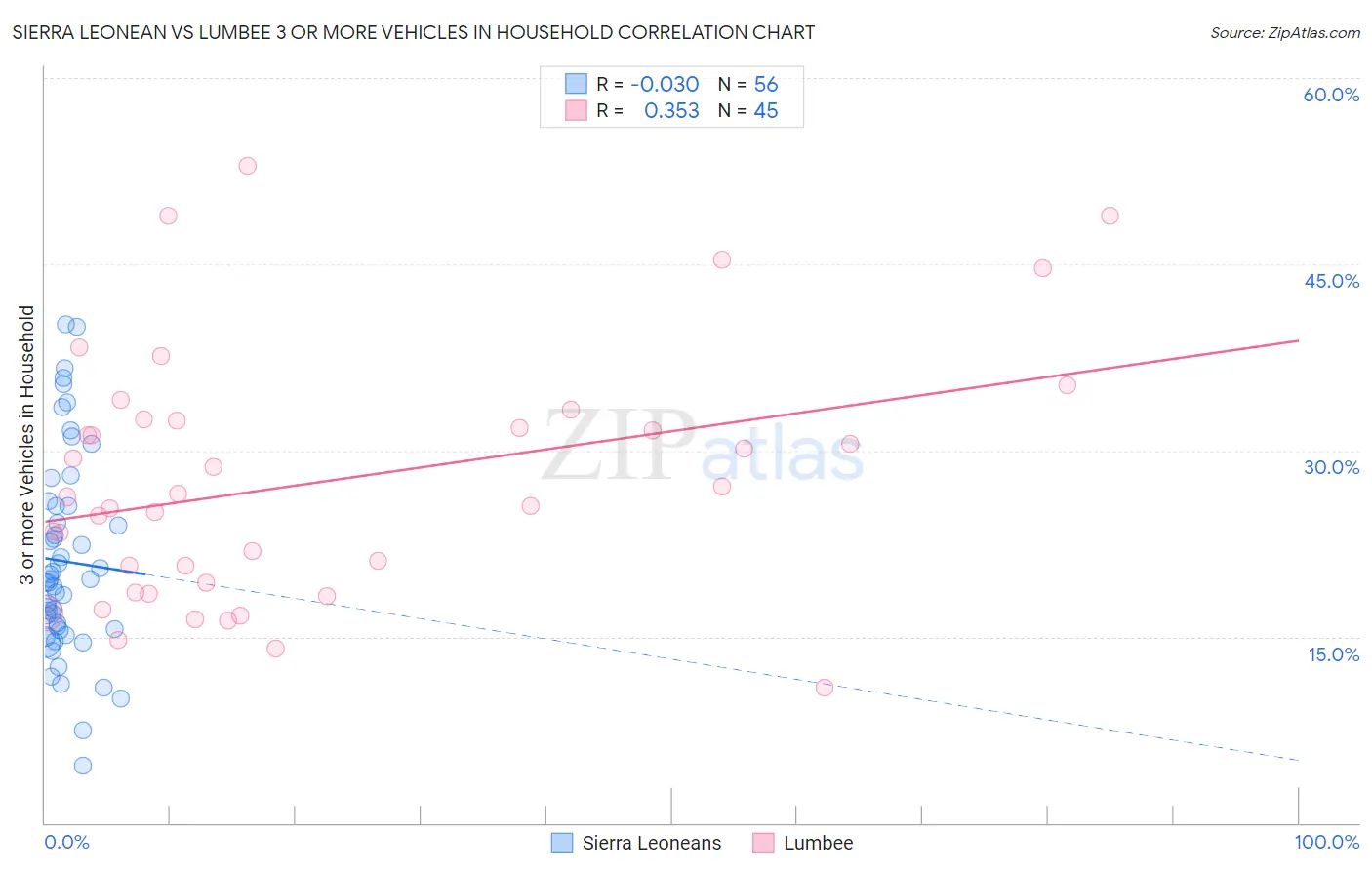 Sierra Leonean vs Lumbee 3 or more Vehicles in Household