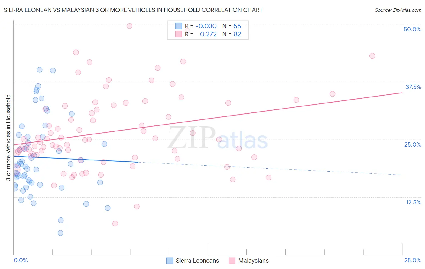 Sierra Leonean vs Malaysian 3 or more Vehicles in Household