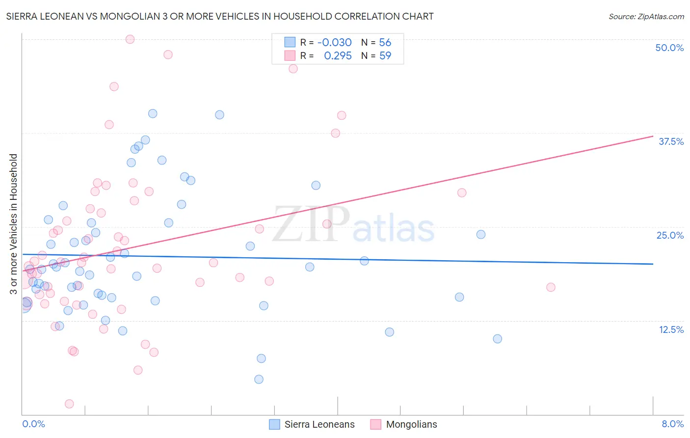 Sierra Leonean vs Mongolian 3 or more Vehicles in Household