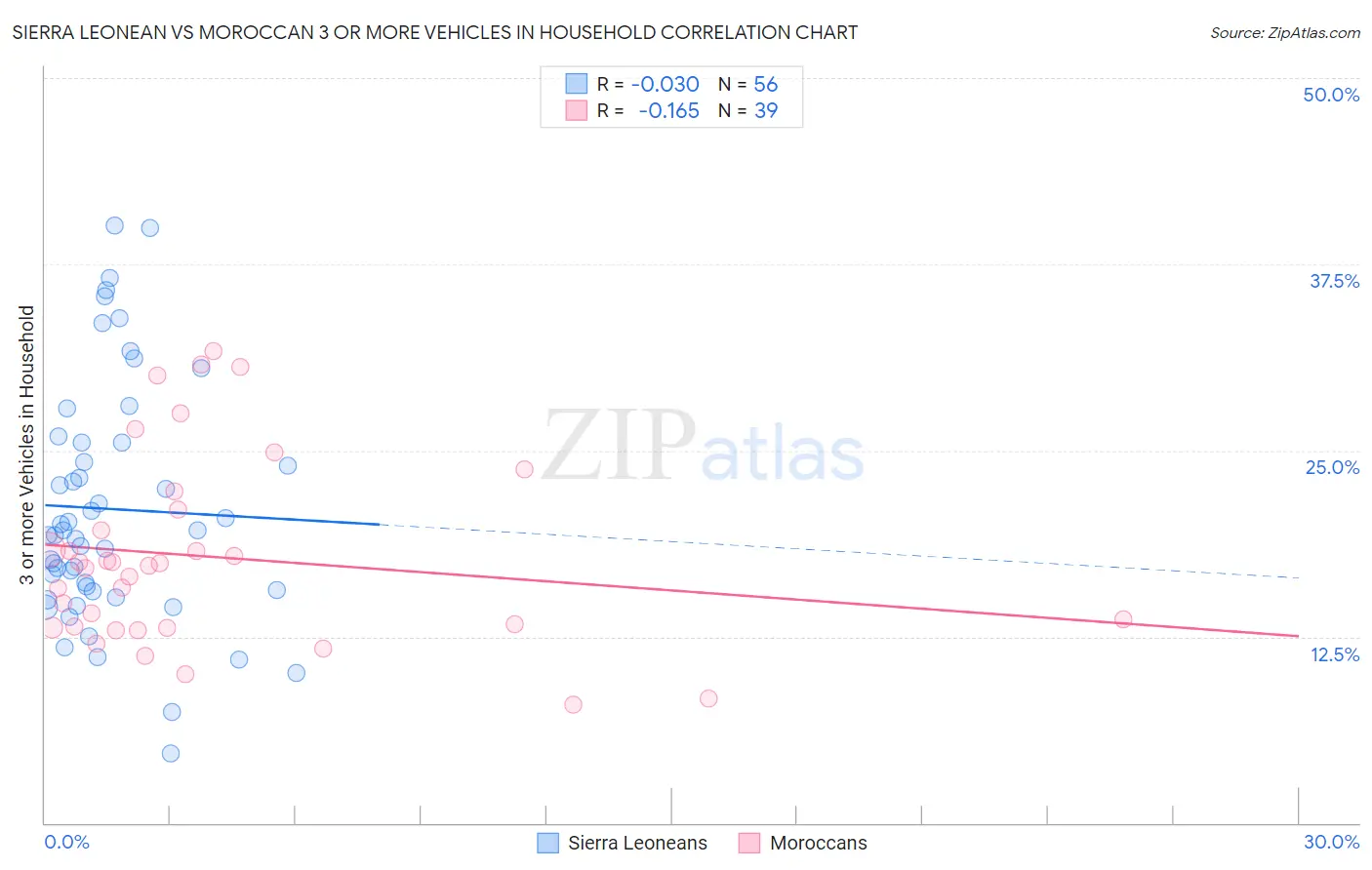 Sierra Leonean vs Moroccan 3 or more Vehicles in Household