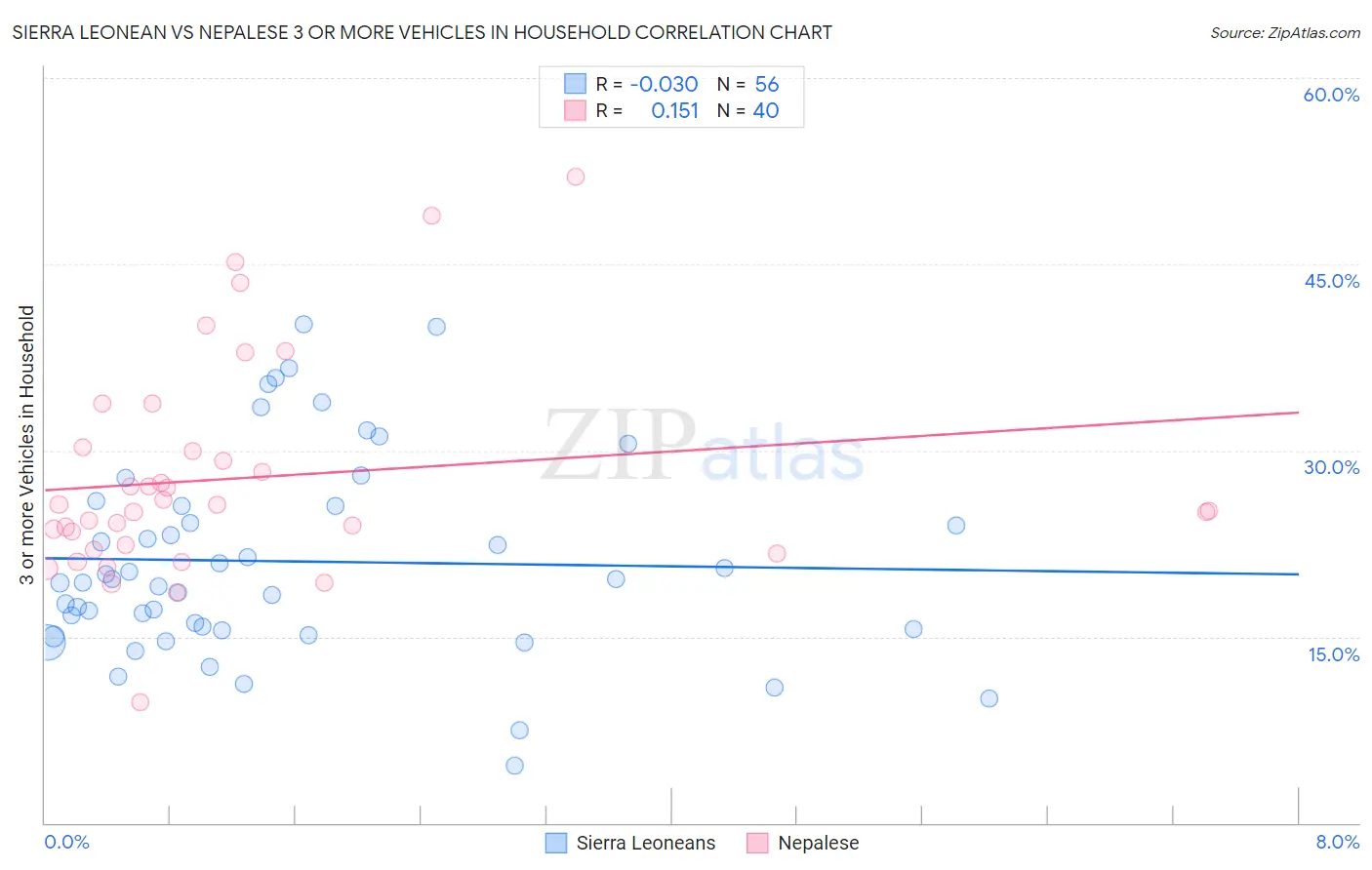 Sierra Leonean vs Nepalese 3 or more Vehicles in Household