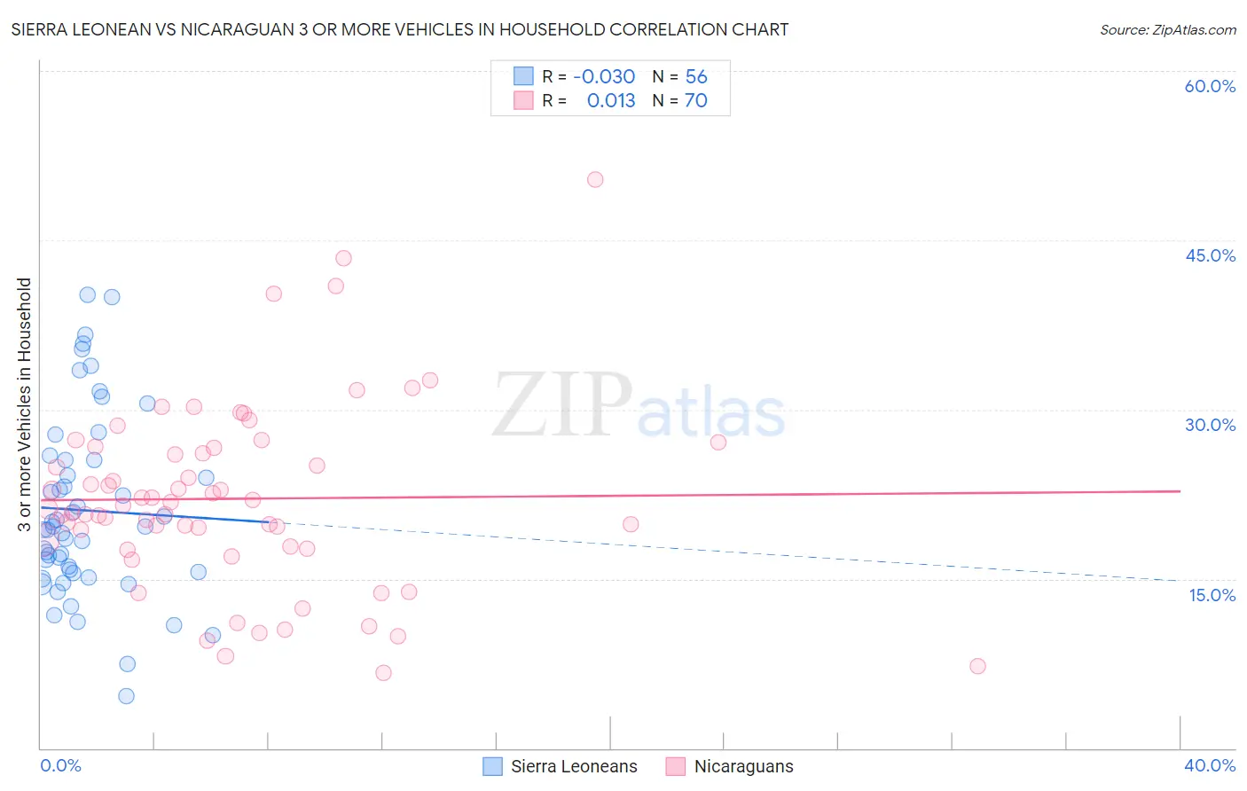 Sierra Leonean vs Nicaraguan 3 or more Vehicles in Household