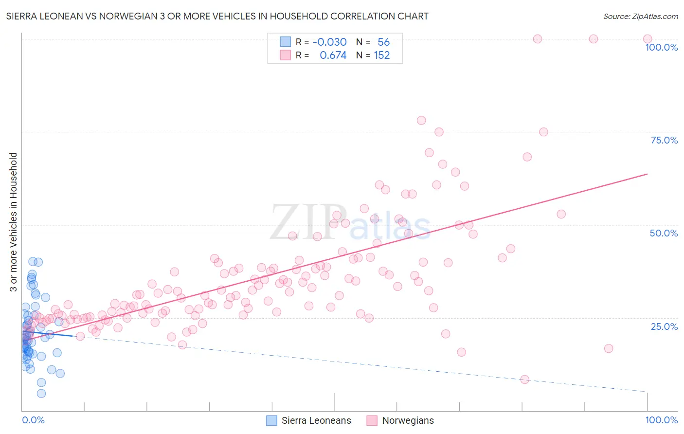 Sierra Leonean vs Norwegian 3 or more Vehicles in Household