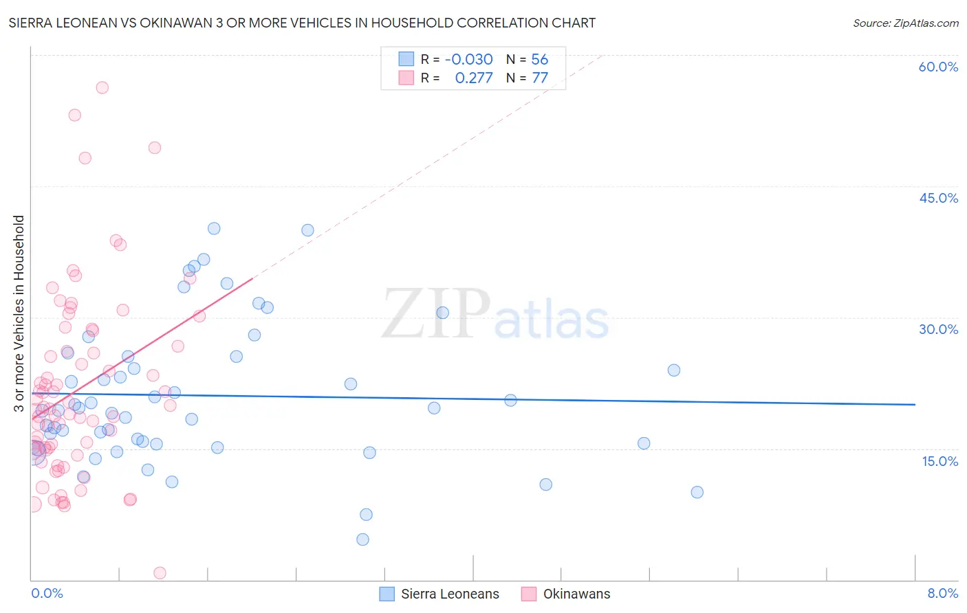 Sierra Leonean vs Okinawan 3 or more Vehicles in Household