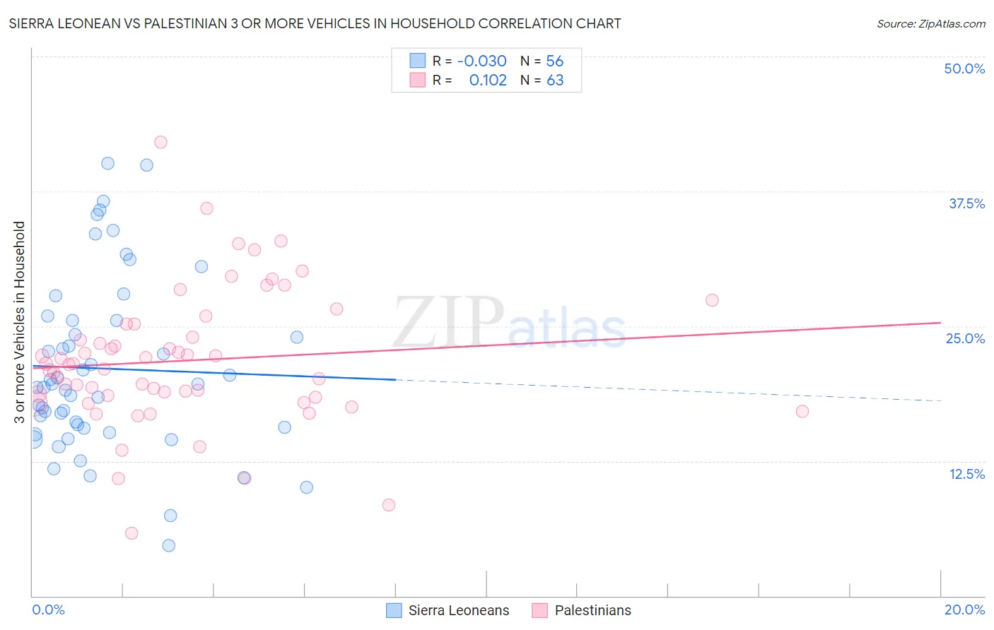 Sierra Leonean vs Palestinian 3 or more Vehicles in Household