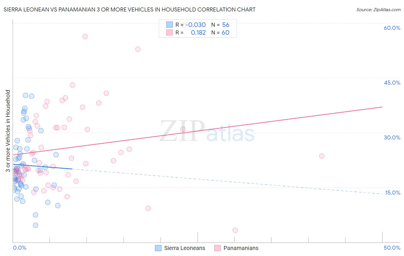 Sierra Leonean vs Panamanian 3 or more Vehicles in Household