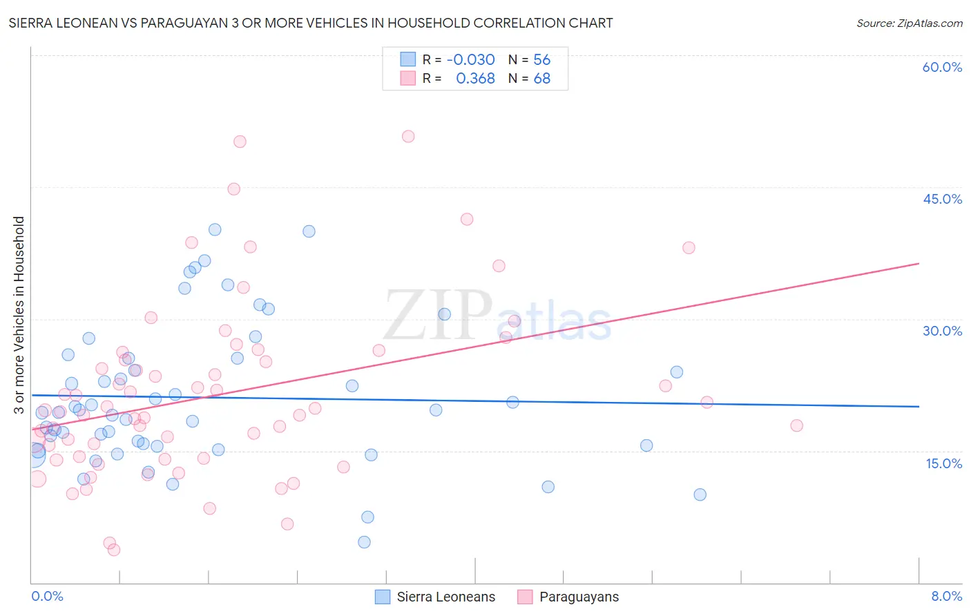 Sierra Leonean vs Paraguayan 3 or more Vehicles in Household