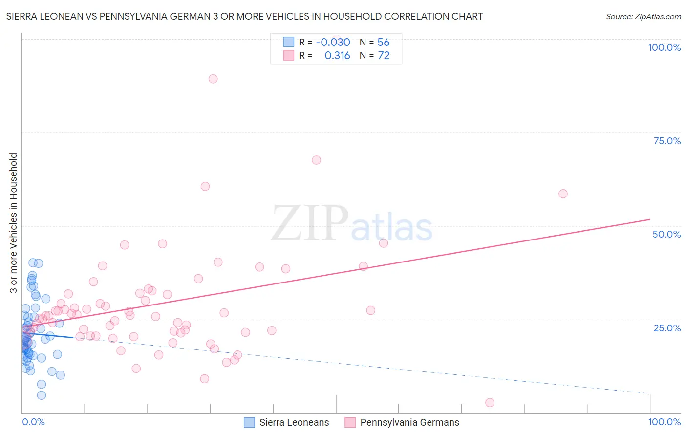 Sierra Leonean vs Pennsylvania German 3 or more Vehicles in Household