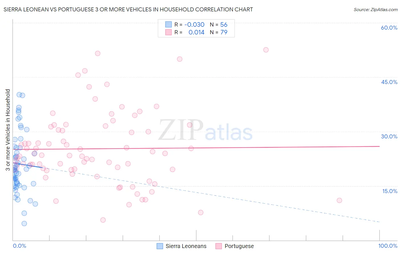 Sierra Leonean vs Portuguese 3 or more Vehicles in Household