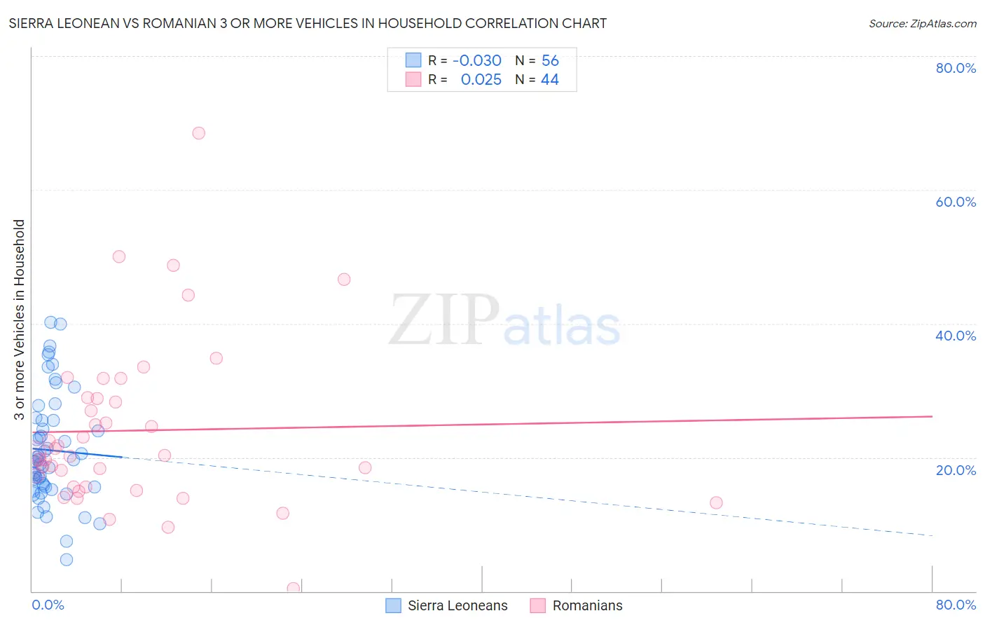Sierra Leonean vs Romanian 3 or more Vehicles in Household