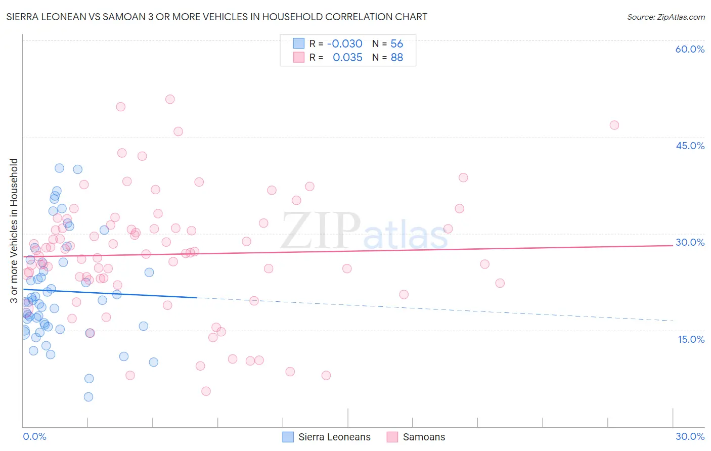 Sierra Leonean vs Samoan 3 or more Vehicles in Household