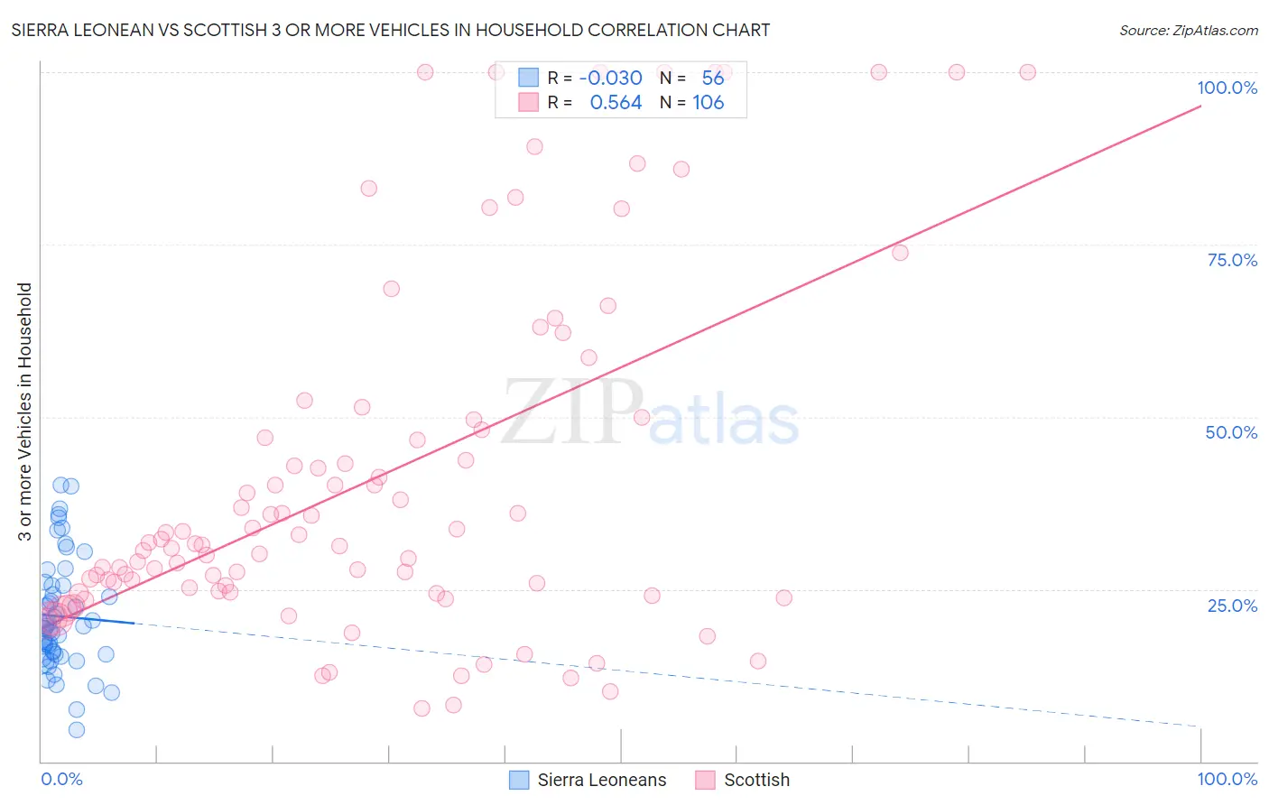 Sierra Leonean vs Scottish 3 or more Vehicles in Household