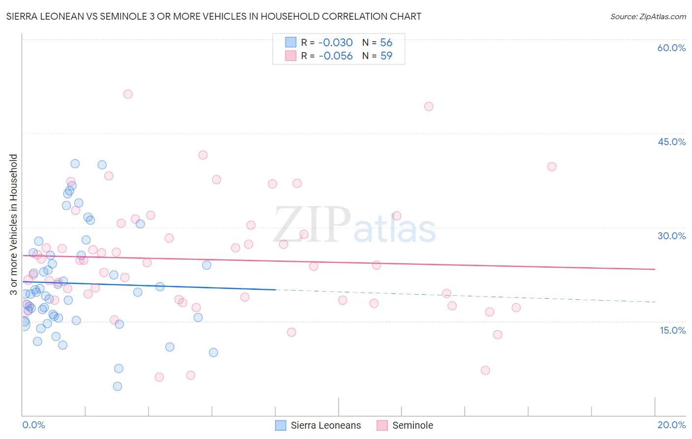 Sierra Leonean vs Seminole 3 or more Vehicles in Household