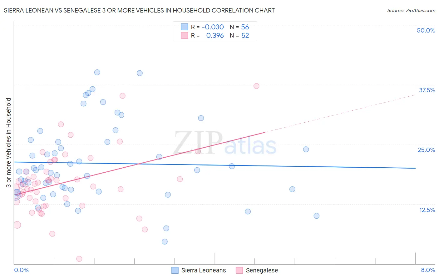 Sierra Leonean vs Senegalese 3 or more Vehicles in Household