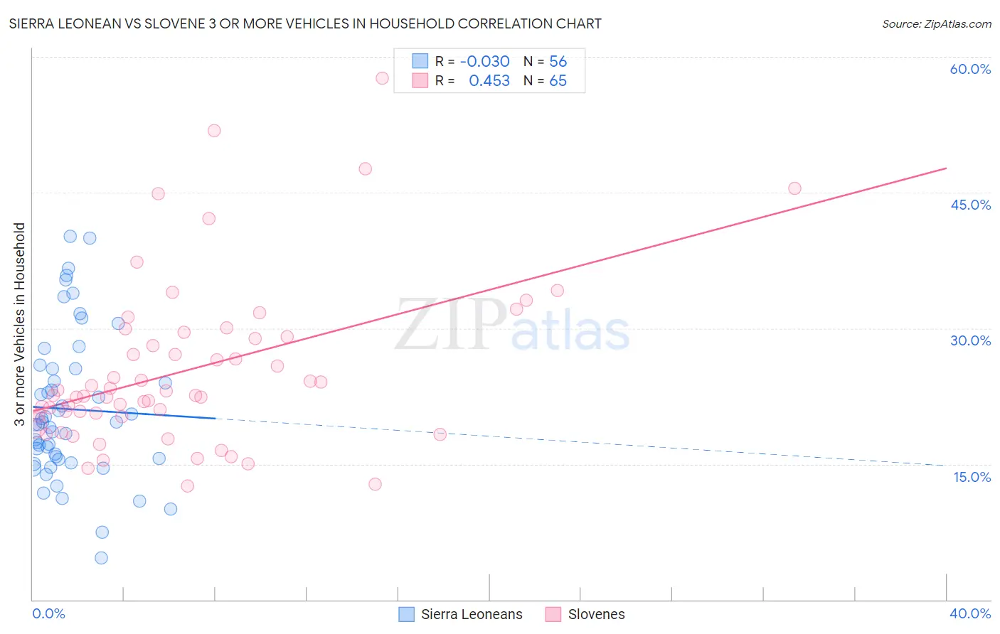 Sierra Leonean vs Slovene 3 or more Vehicles in Household