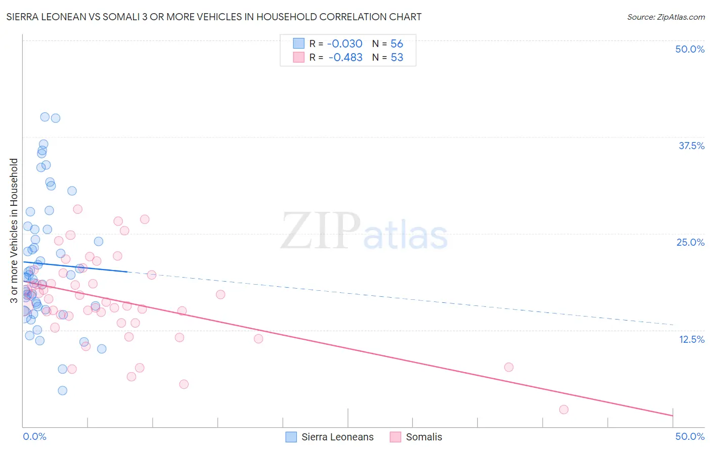 Sierra Leonean vs Somali 3 or more Vehicles in Household