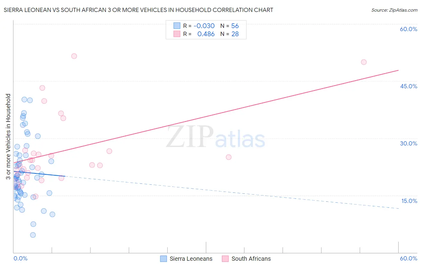 Sierra Leonean vs South African 3 or more Vehicles in Household
