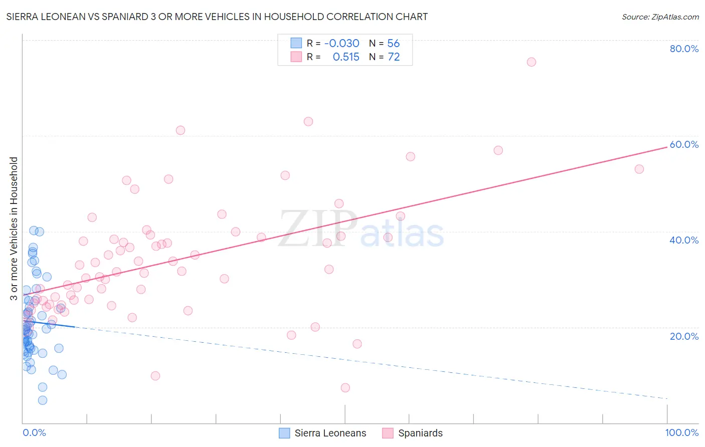 Sierra Leonean vs Spaniard 3 or more Vehicles in Household