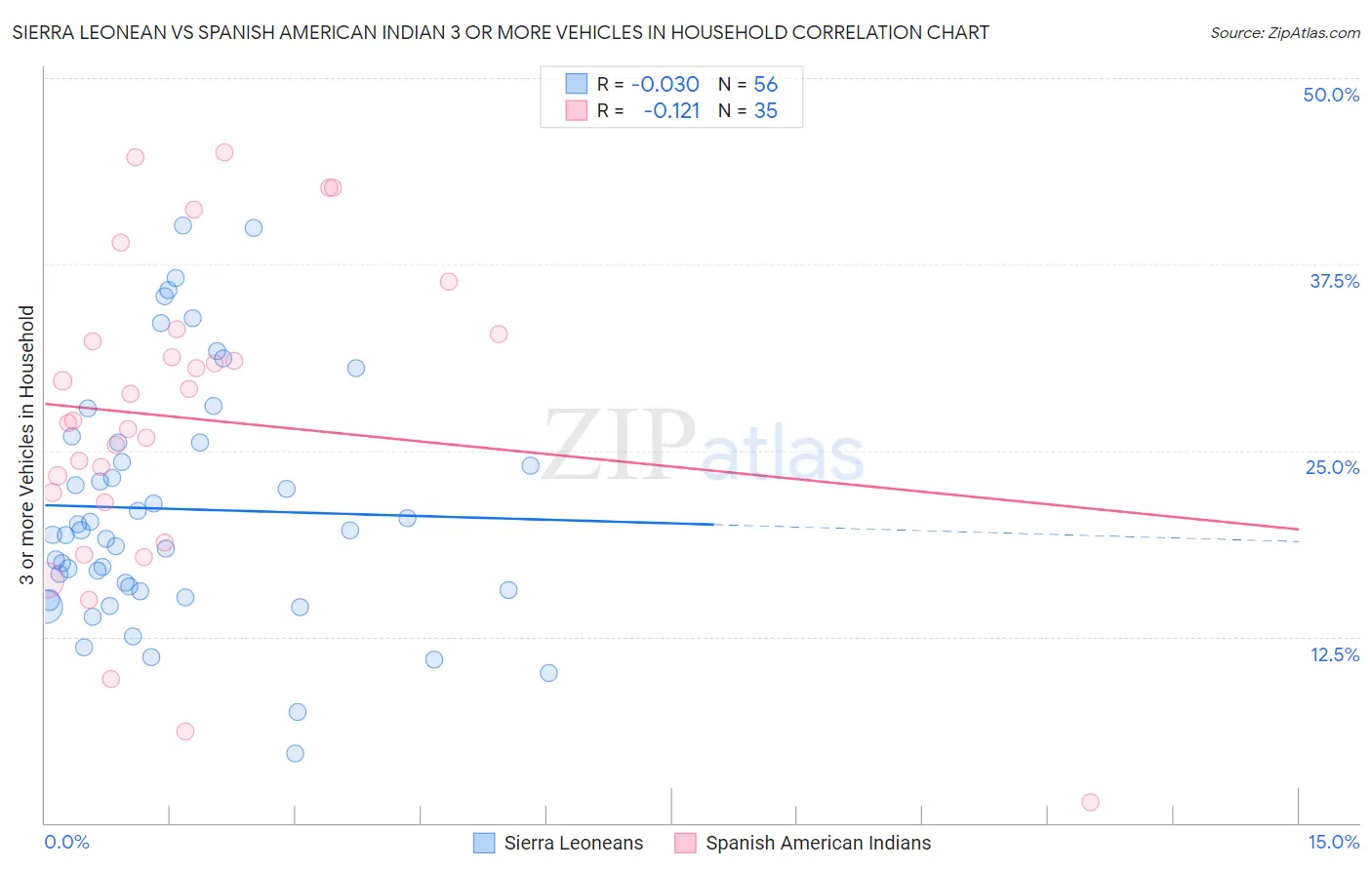 Sierra Leonean vs Spanish American Indian 3 or more Vehicles in Household
