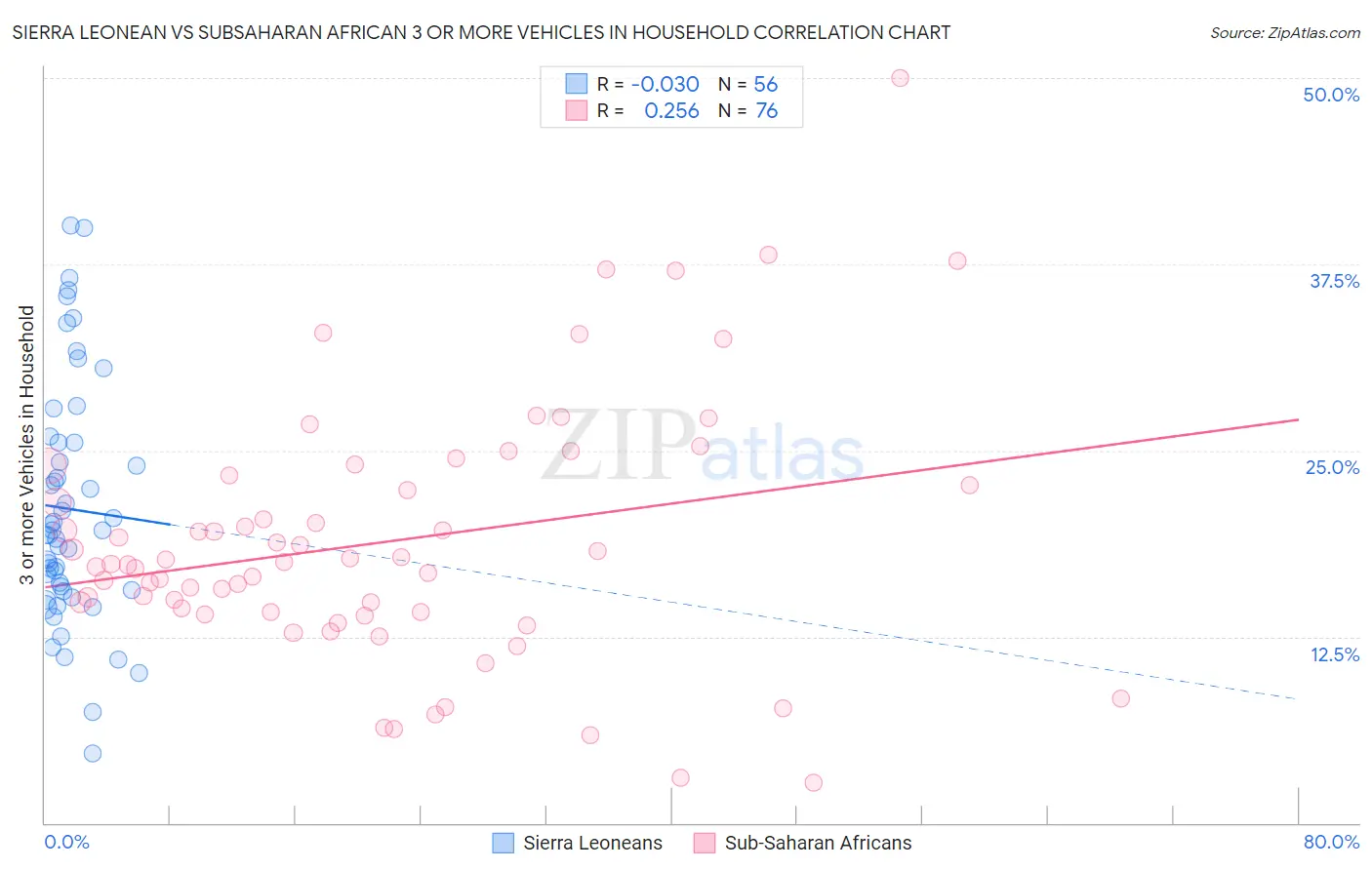 Sierra Leonean vs Subsaharan African 3 or more Vehicles in Household