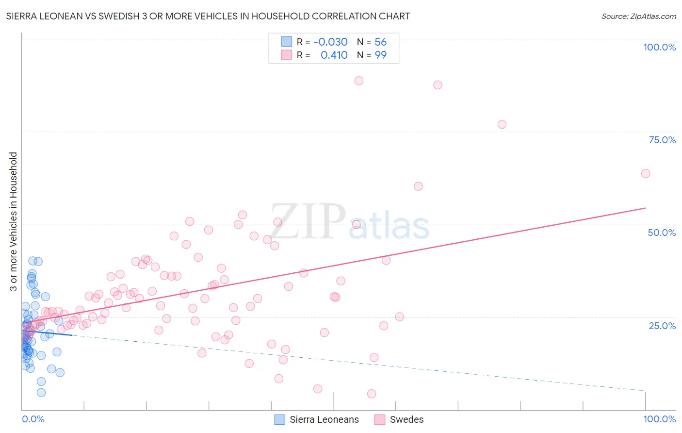 Sierra Leonean vs Swedish 3 or more Vehicles in Household