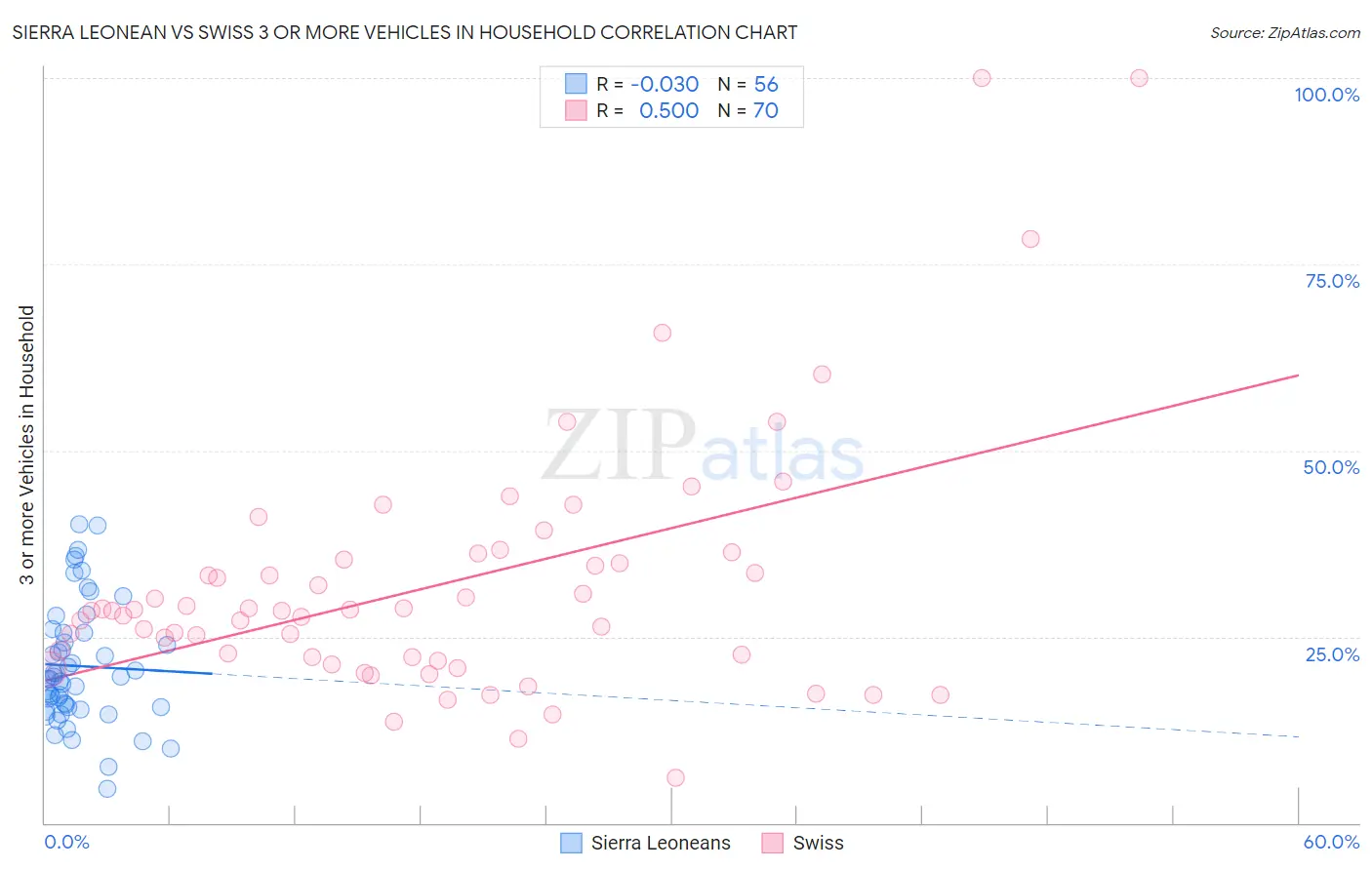 Sierra Leonean vs Swiss 3 or more Vehicles in Household