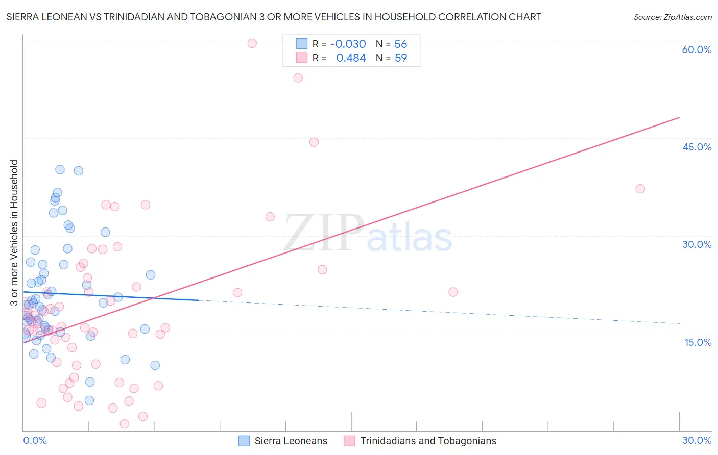 Sierra Leonean vs Trinidadian and Tobagonian 3 or more Vehicles in Household