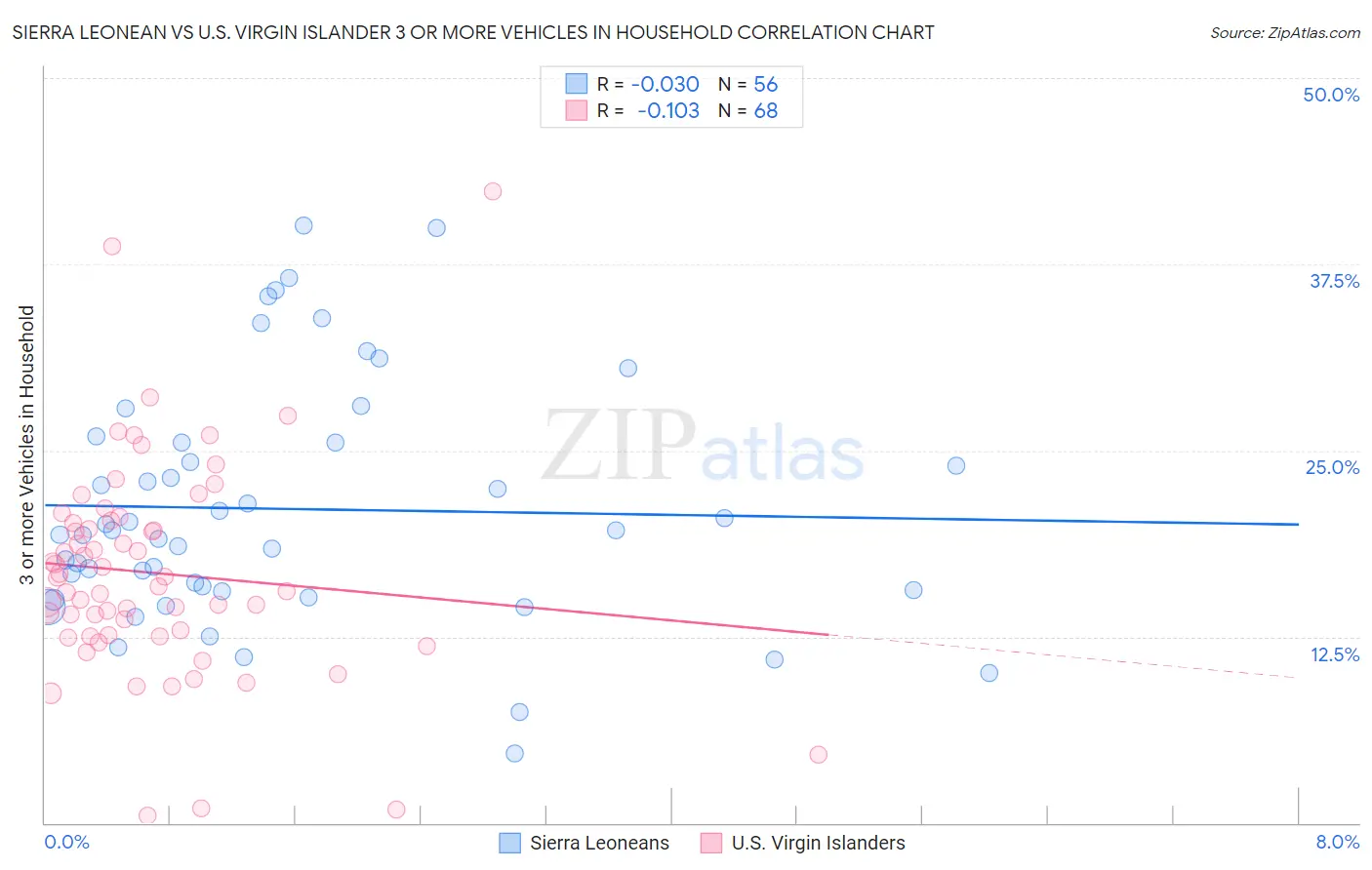 Sierra Leonean vs U.S. Virgin Islander 3 or more Vehicles in Household