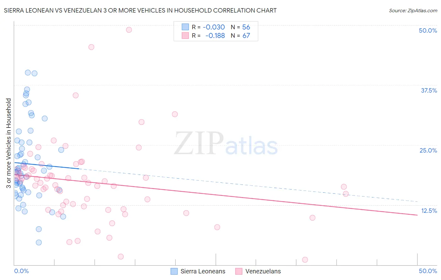 Sierra Leonean vs Venezuelan 3 or more Vehicles in Household