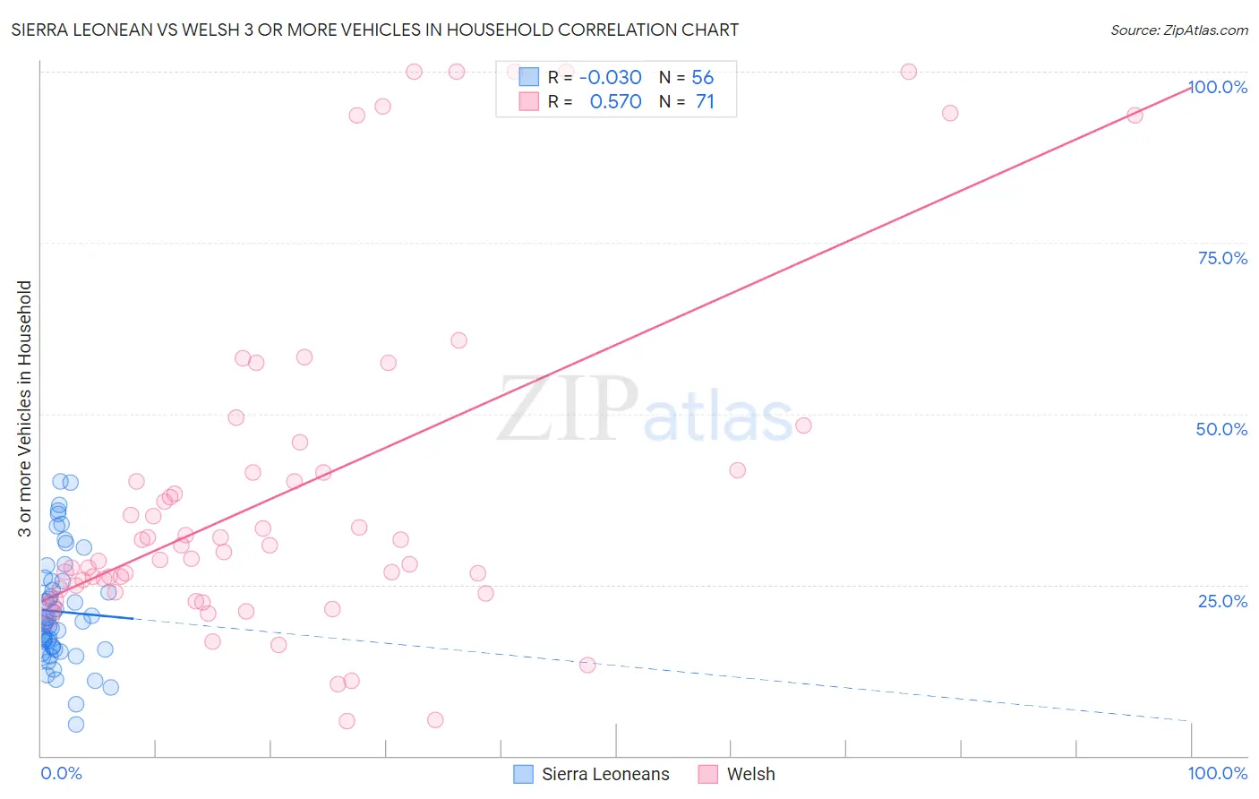 Sierra Leonean vs Welsh 3 or more Vehicles in Household