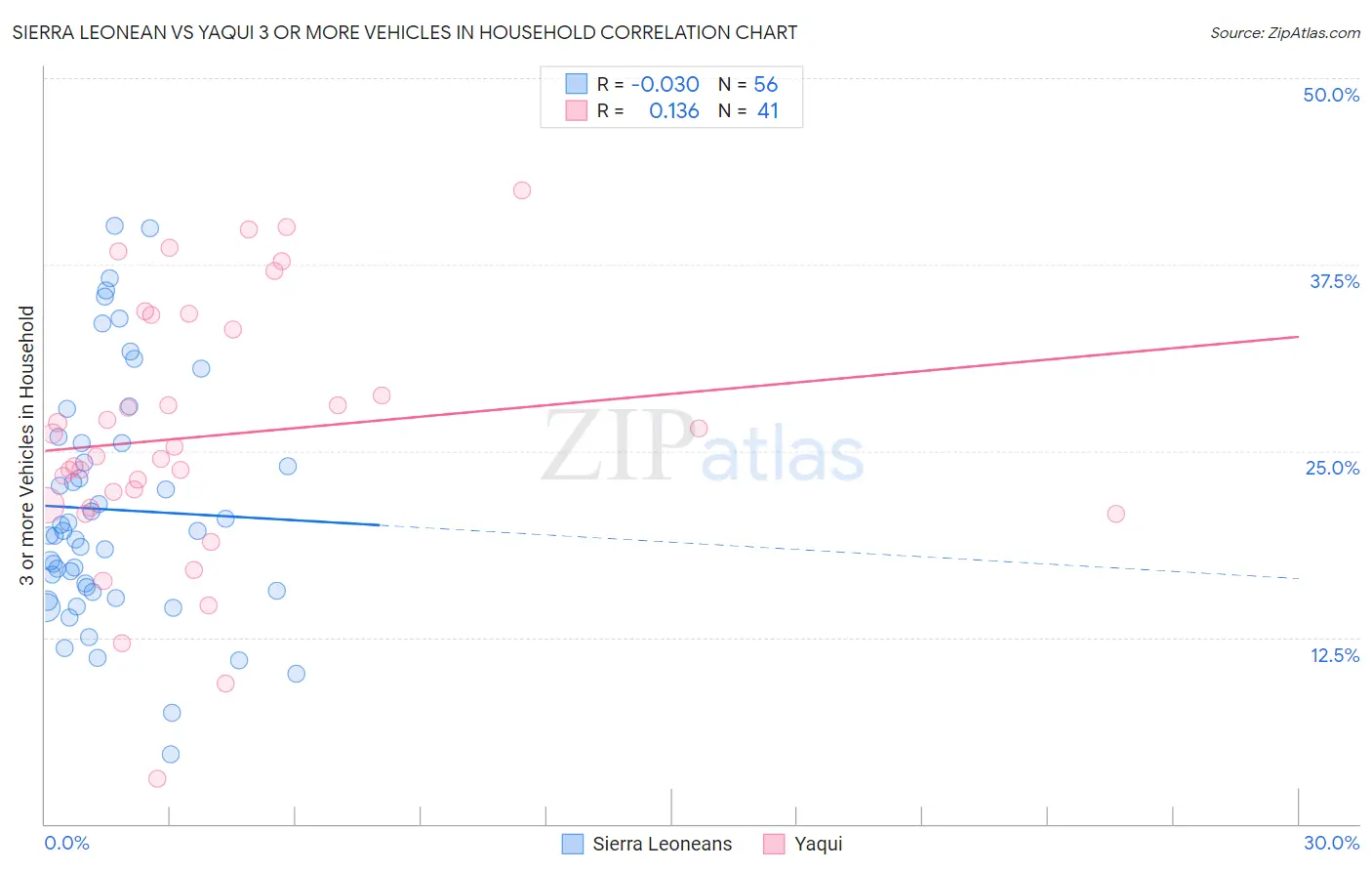 Sierra Leonean vs Yaqui 3 or more Vehicles in Household
