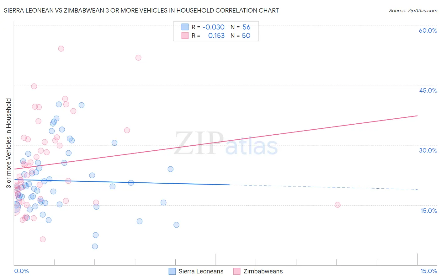 Sierra Leonean vs Zimbabwean 3 or more Vehicles in Household