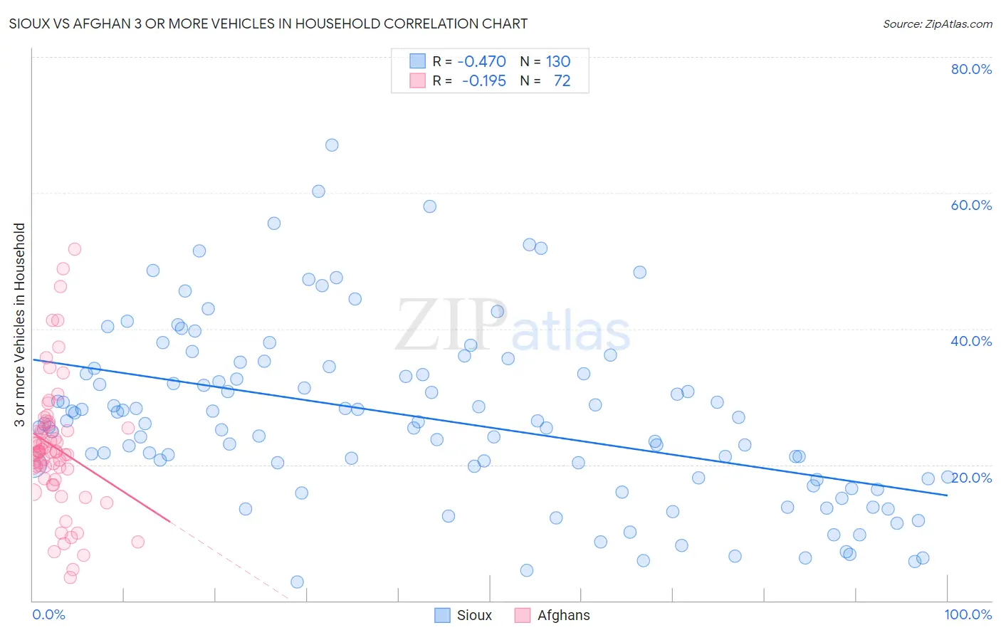 Sioux vs Afghan 3 or more Vehicles in Household