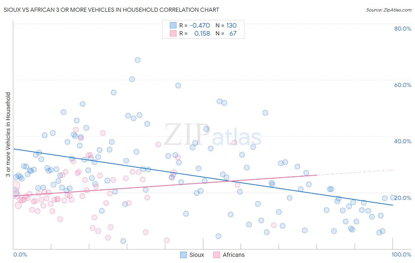 Sioux vs African 3 or more Vehicles in Household