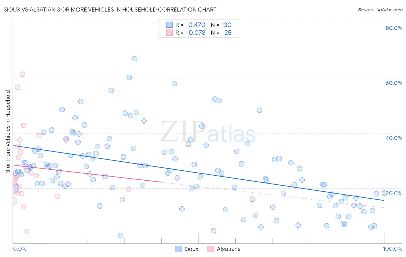 Sioux vs Alsatian 3 or more Vehicles in Household