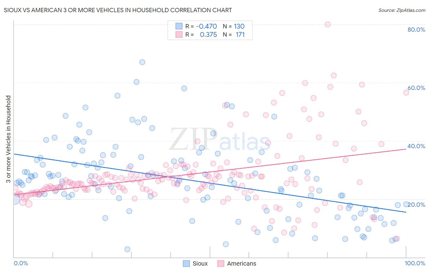 Sioux vs American 3 or more Vehicles in Household