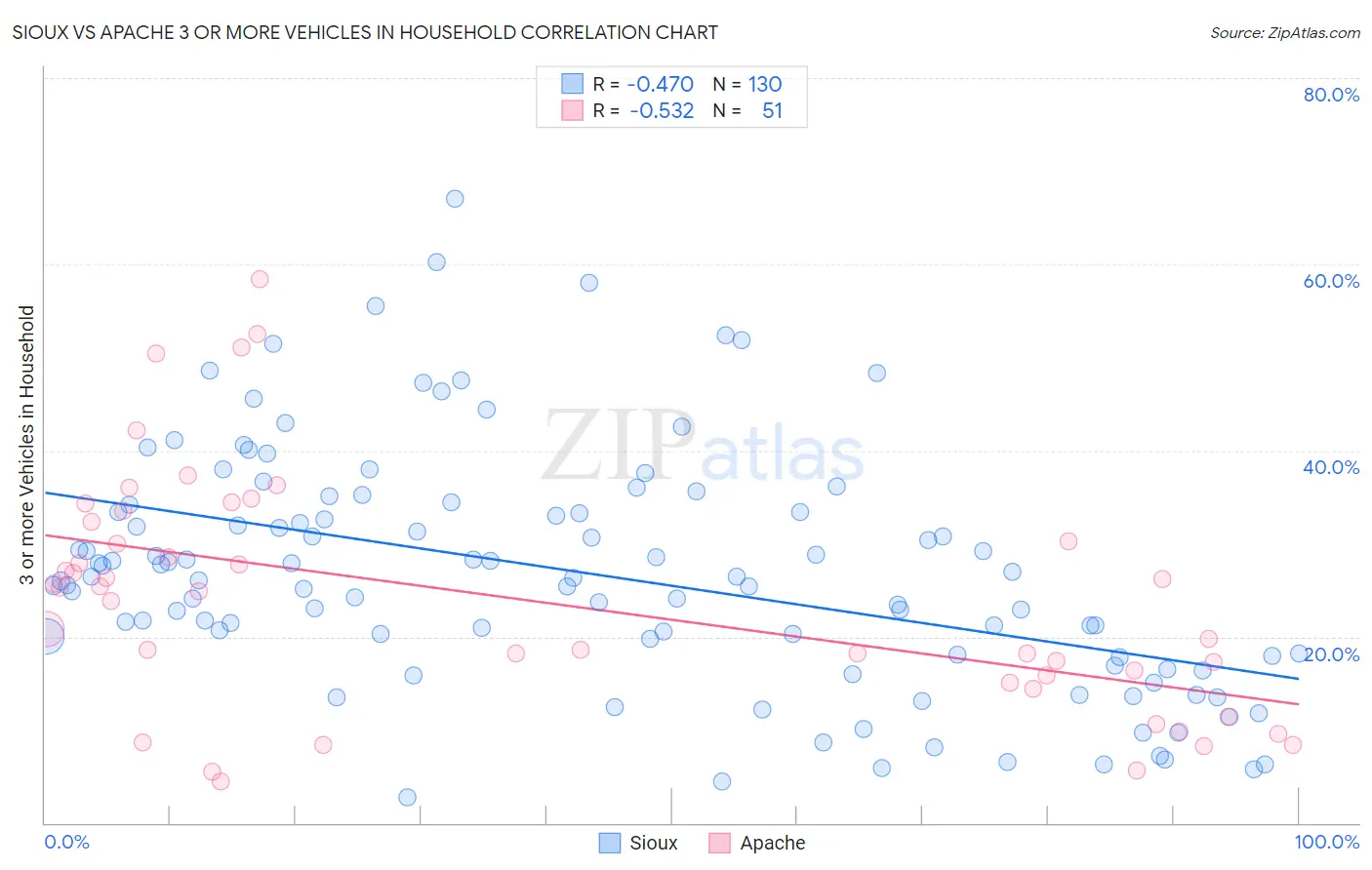 Sioux vs Apache 3 or more Vehicles in Household