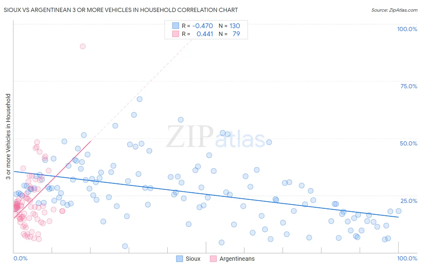 Sioux vs Argentinean 3 or more Vehicles in Household
